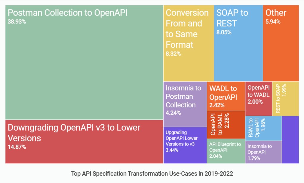 APIMatic's tweet photo. We are noticing interesting use cases of how #APISpecifications are getting converted over the past 3 years. Learn more about the shift in API specification trends from 2019-2022: https://t.co/yC5GBQj4Yx https://t.co/pmgfr9v1IU