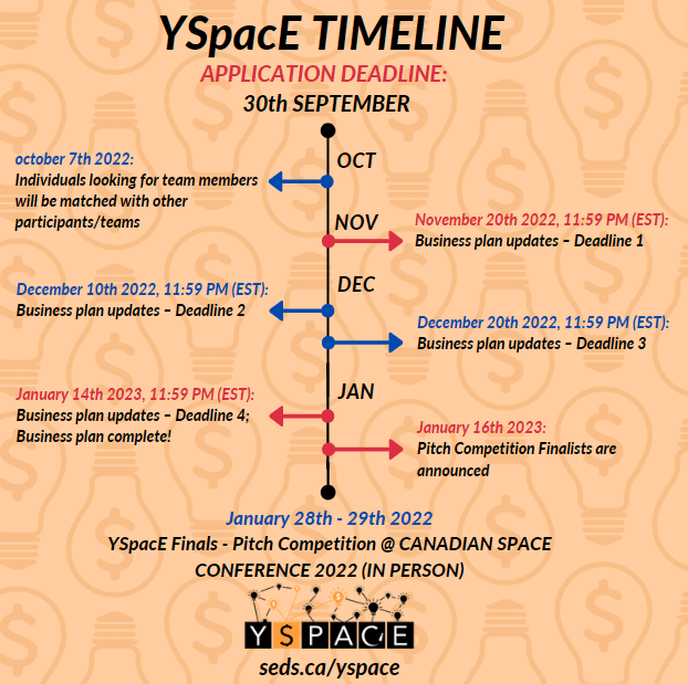 sedscanada's tweet photo. Compete in Canada's only business plan competition with a focus on the space sector!
Register for the Young Space Entrepreneurs Competition (YSpace) by September 30 at 11:59 ET.
Take a look at the timeline and the objectives!
Learn more at https://t.co/Hx12vUaF7u
#sedscanada https://t.co/sFRN53sESo