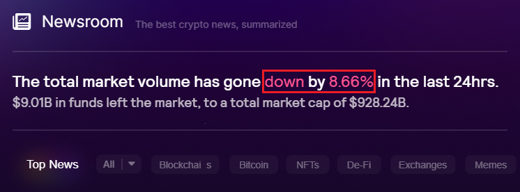 Total volume has gone down by 8.66%!  $9.01B in funds left the market, to a total market cap of $928.24B!

Check market volume and and major news #newsroom: app.sonarplatform.io/newsroom

#CryptoNews #DeFi #Web3