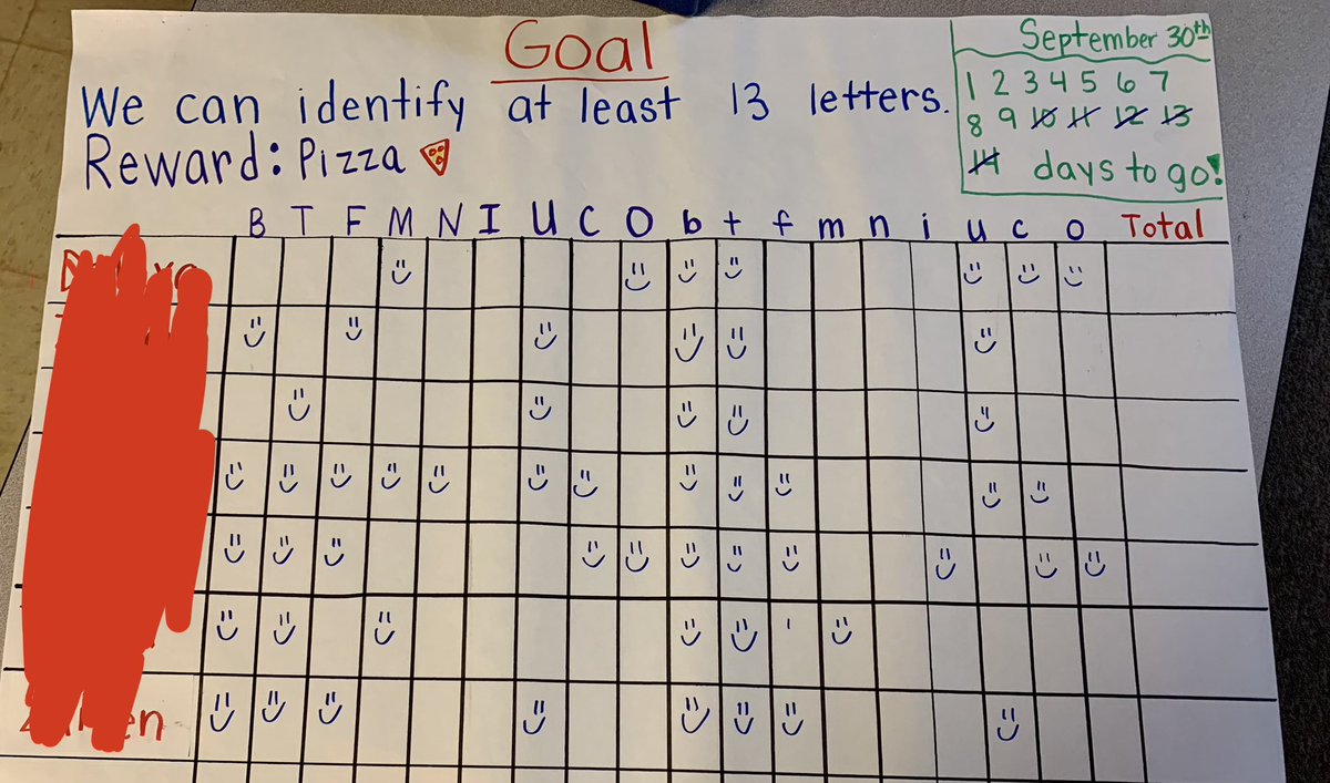 misti4377's tweet photo. We create goals and we work hard to achieve each goal! 

These are differentiated goals that we review daily. Our goals are based off the letters/sounds we’ve learned so far. We still have 9 days left, to master these goals, and some students have already reached their goal! https://t.co/WYUyE5pOIf