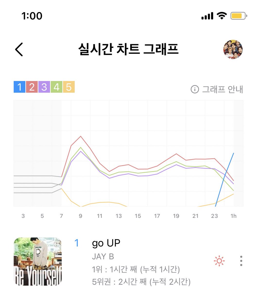 charmingJ106's tweet photo. 앨범 발매한 것도, 1위 한 것도 모두 축하해☺️ 1위할 수밖에 없는 앨범💙
#goUP_JAYB 
#JAYB #제이비 @jaybnow_hr #GOT7 https://t.co/uSErhrEFfI