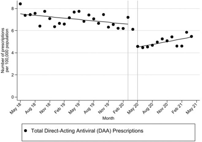 Per a study in our October issue, in the US, dispensing of direct-acting antivirals to treat #HepatitisC fell at the start of the #COVID19 outbreak there and still has not fully recovered. Full study: bit.ly/3sNce3r @Tim_Levengood @aiaronsohn @kaopingchua @contirena1