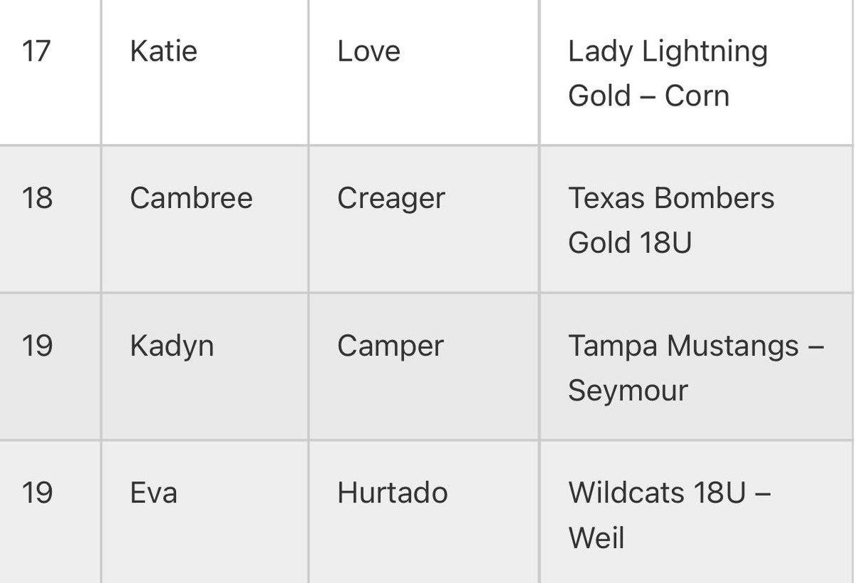 I am very honored and blessed to be ranked #19 in the Pitcher Rankings of the ‘24 class!! 💪🏼 <a href="/MustangsSeymour/">Tampa Mustangs Seymour</a> <a href="/ExtraInningSB/">EXTRA INNING SOFTBALL</a> <a href="/rittmanjohn/">John Rittman</a> <a href="/chelsey_dobbins/">Chelsey Dobbins</a> <a href="/rykerzc/">Ryker Zane Chason</a>
