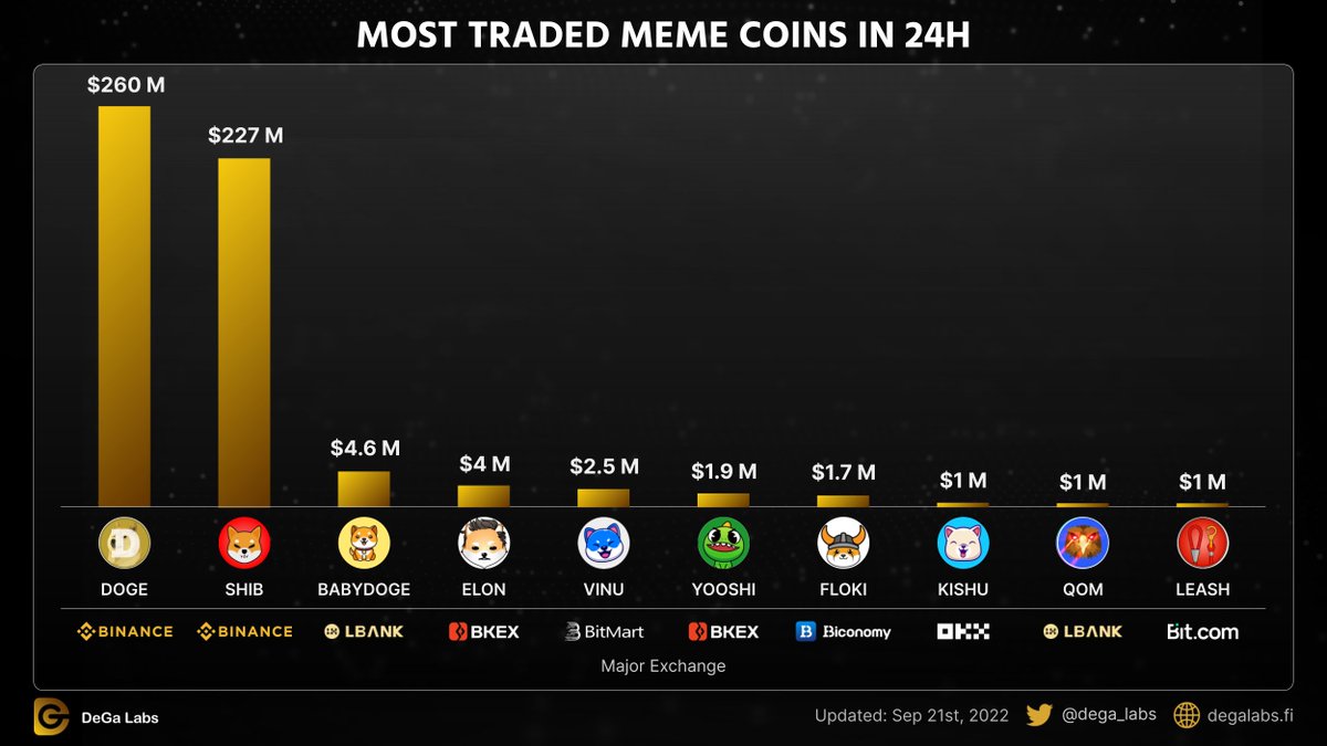 dega_labs's tweet photo. MOST TRADED MEME COINS IN 24H

$DOGE $SHIB #BabyDoge $ELON $VINU $YOOSHI $FLOKI $KISHU $QOM $LEASH #memecoin https://t.co/FQjR7J499G
