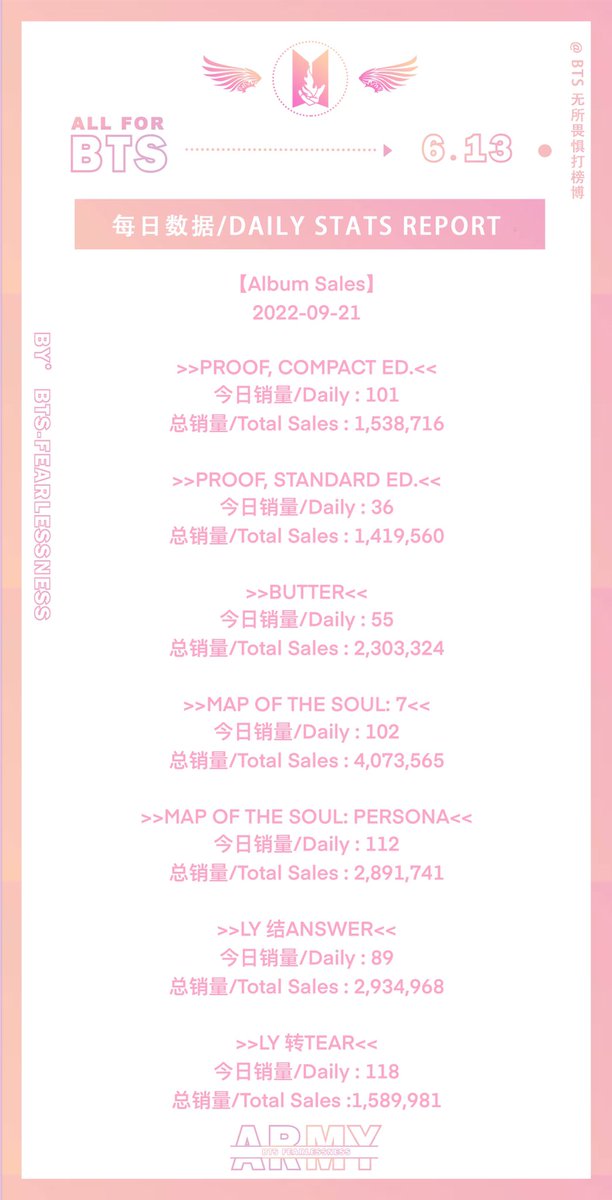 BTSFearlessness's tweet photo. 【Daily Stats Update】Sep.21
无所畏惧每日数据 |220921
@BTS_tw https://t.co/CnofHRw8Uo