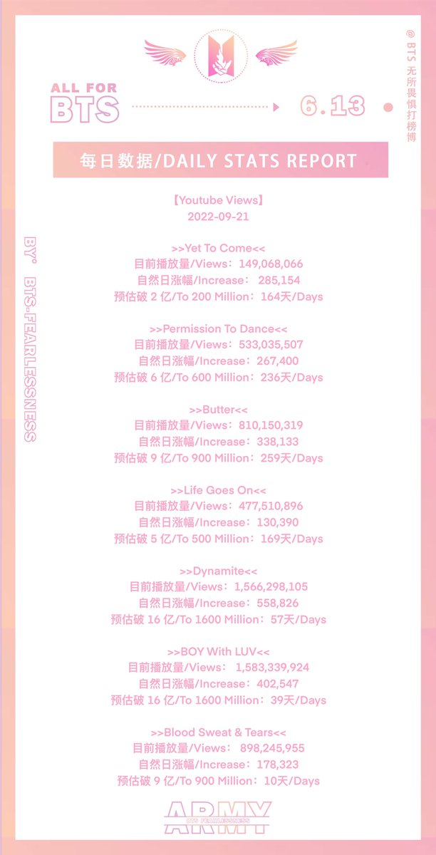 BTSFearlessness's tweet photo. 【Daily Stats Update】Sep.21
无所畏惧每日数据 |220921
@BTS_tw https://t.co/CnofHRw8Uo