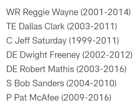 Colts_Law's tweet photo. #Colts that were nominated for the 2023
@ProFootballHOF:
Who deserves to be a finalist?
Who deserves in this year?
Congratulations to everyone nominated!
@ReggieWayne_17 #DallasClark @SaturdayJeff @RobertMathis98 @dwightfreeney #BobSanders @PatMcAfeeShow https://t.co/N2H9BCTGEs