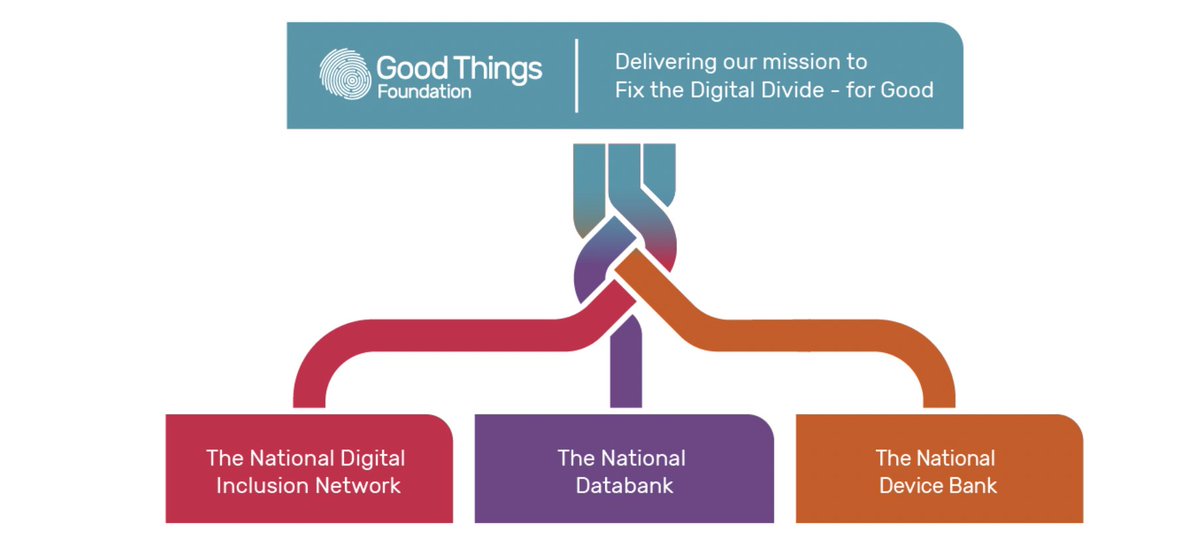 Come and work at national and international digital inclusion charity Good Things Foundation and help to Fix The Digital Divide. Great jobs now live including Associate Directors and Interns (and we're looking for Trustees) goodthingsfoundation.org/jobs/ #FixTheDigitalDivide