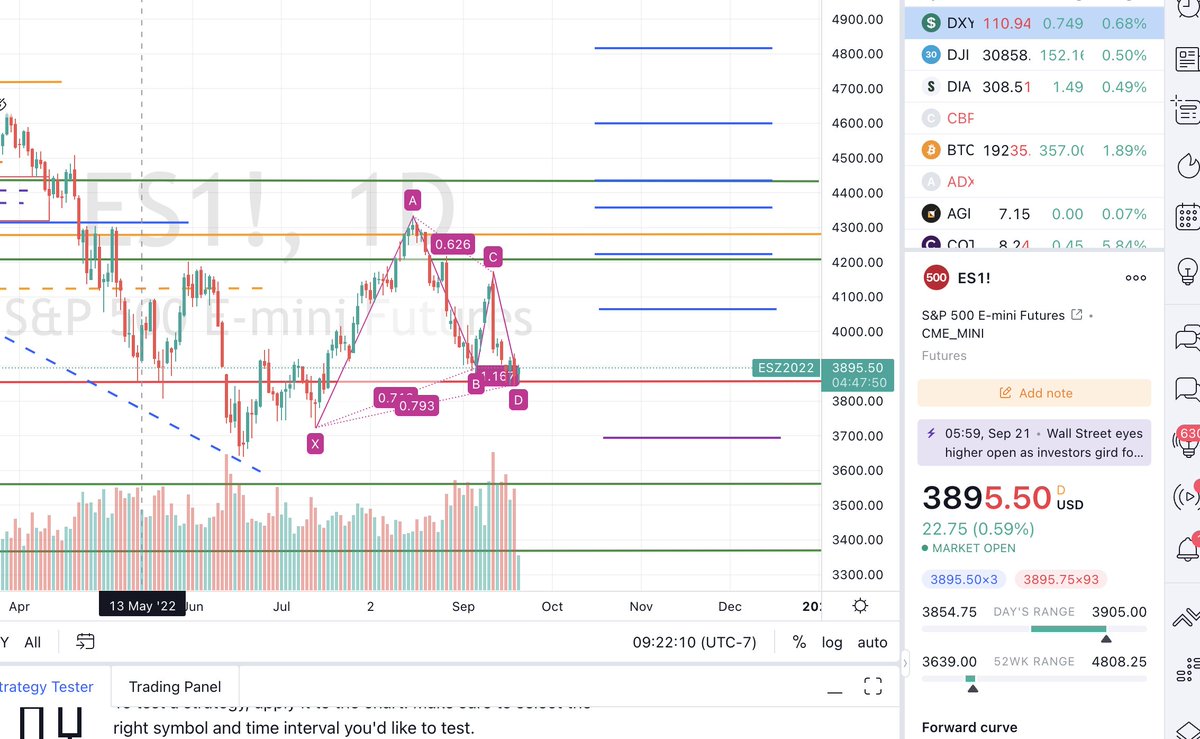 narrgis007's tweet image. #funfact #pinkpattern Bullish pattern a contrarian view.  Targets are market in blue lines and purple line below is the support below it can get invalidated.
So far retest of the hi towards the previous hi is regular move , good move above 4327.5 hi. 

$ES_F $SPX $SPY