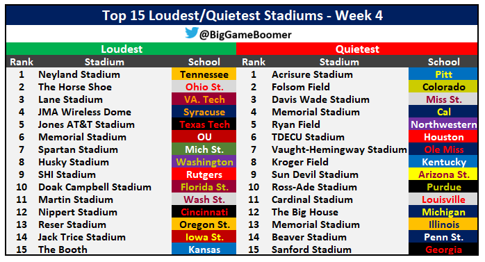 BigGameBoomer's tweet photo. Top 15 Loudest/Quietest Stadiums 🗣️

Week 4 https://t.co/htCE63yoeu