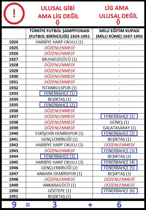 FB’nin 1959 öncesi istediği 9 şampiyonluk ile ilgili çok kısa bir flood paylaşacağım. Neden çok kısa? Çünkü, aşağıdaki tablo zaten her şeyi açıklıyor. Aynı yılda yapılan iki paralel organizasyon var değil mi? Şaka değil FB her ikisinden de şampiyonluk talep ediyor. Haydi buyrun👇