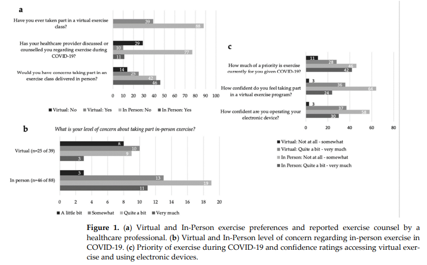 CurrentOncology's tweet image. 🔥Hot off the Press, from Alberta 🇨🇦
Virtual or In-Person: A Mixed Methods Survey to Determine Exercise Programming Preferences during #COVID-19
by Kirsten Suderman, Tara Skene et al

👉mdpi.com/1718-7729/29/1…
#CancerExercise #ExerciseOncology