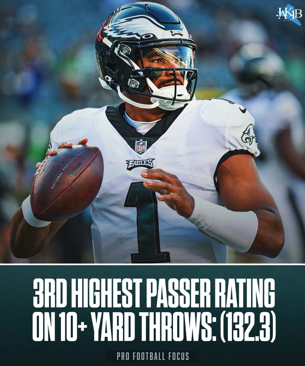 JAKIBSports's tweet photo. Highest passer rating on 10+ yard throws: 

Justin Herbert - 149.3
Patrick Mahomes - 133.9
𝐉𝐚𝐥𝐞𝐧 𝐇𝐮𝐫𝐭𝐬 - 𝟏𝟑𝟐.𝟑
Josh Allen - 131.3

#FlyEaglesFly https://t.co/Tu6K9Q1sbH