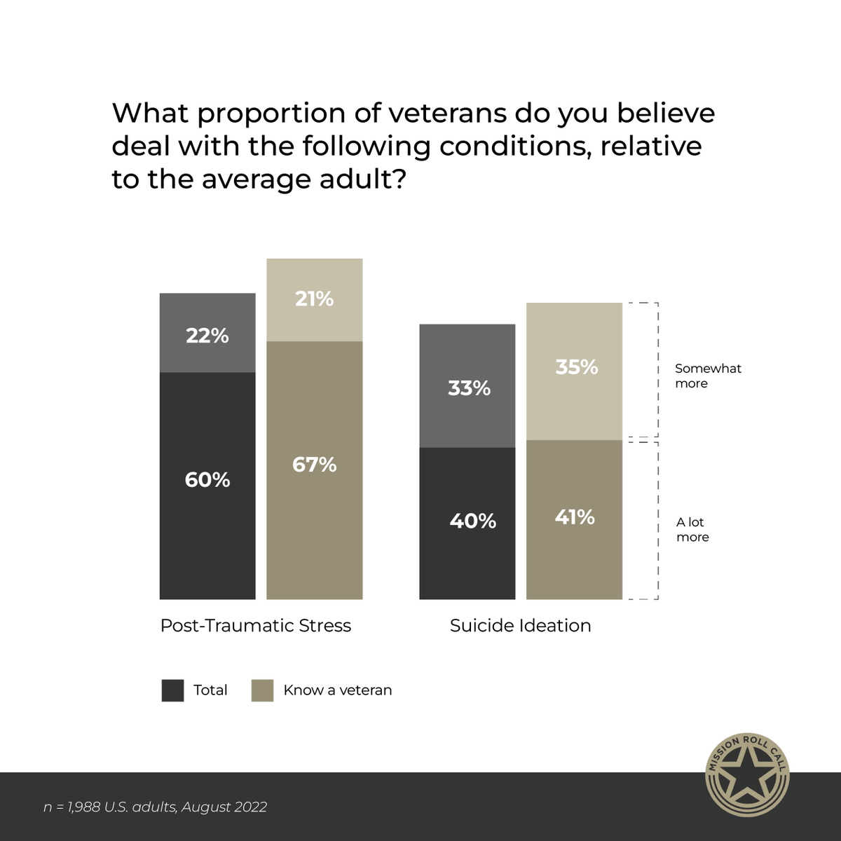 MissionRollCall's tweet photo. Knowing Americans’ attitudes toward veterans is the first step to dispelling misconceptions. We asked nearly 2,000 U.S. adults what they believe about post-traumatic stress and suicide ideation among veterans. These were our findings:

#MRCResearch #SuicidePreventionMonth https://t.co/4eoY4aGdFR