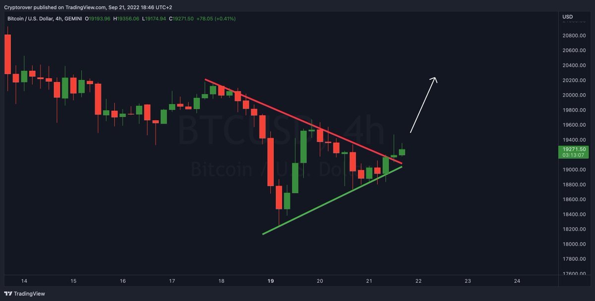 cryptorover's tweet photo. #BITCOIN BREAKING BULLISH! 🚀 https://t.co/CMHCkP8vwS