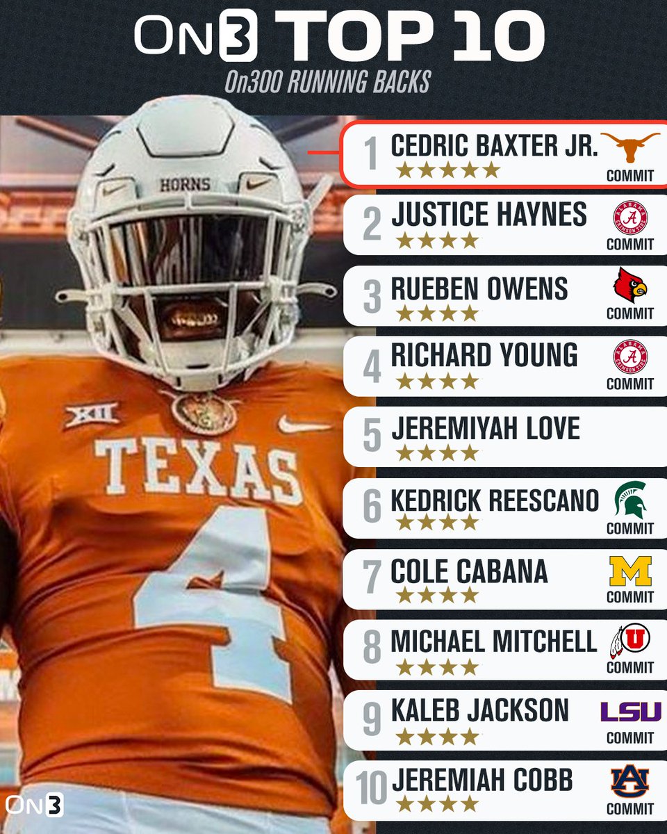 Rivals's tweet photo. Top 10 RBs in the updated 2023 On300💨
https://t.co/TJRxkM0qYJ https://t.co/0f6TXHUTwc