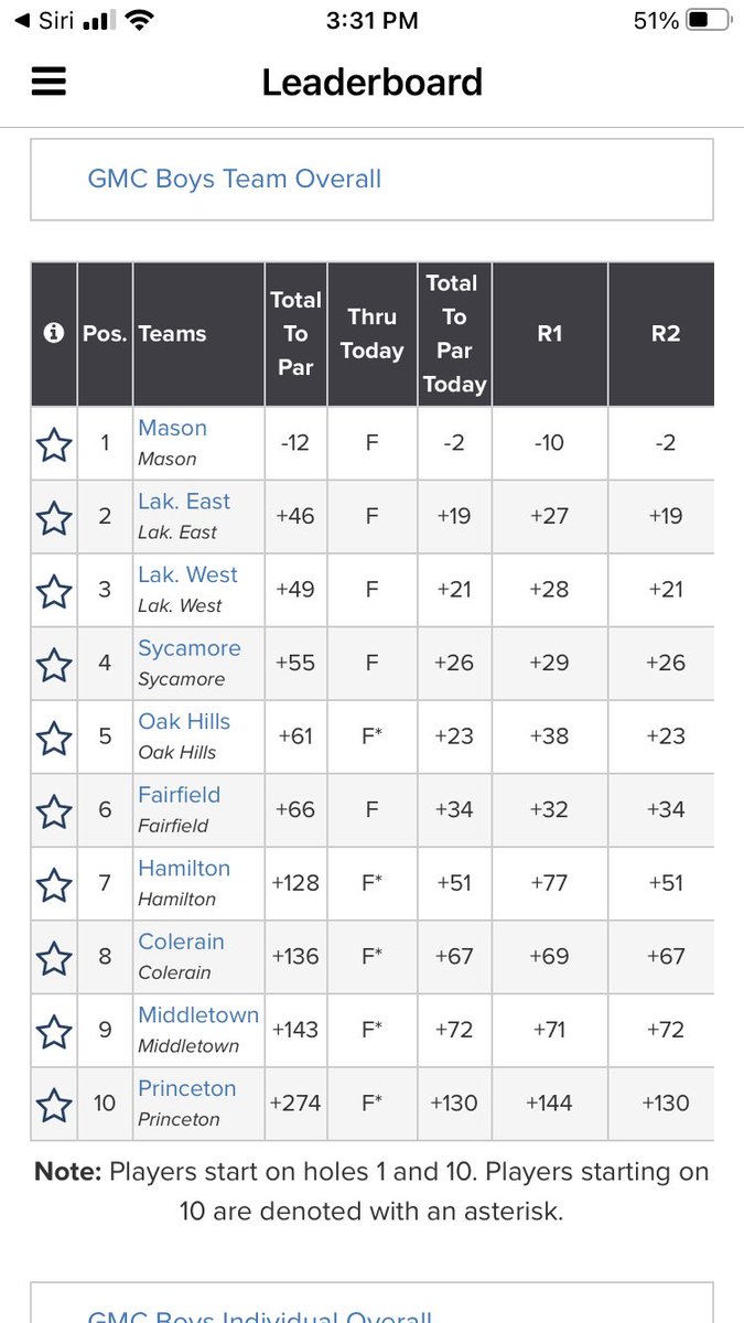 GoAvesAthletics's tweet photo. Final Standings for GMC Golf
Team Champions - Mason
Coach of Year - Tim Lambert/Mason
Co Medalist - Golfers of Year
AJ Wilhelm and Timmy Hollenbeck/Mason https://t.co/xOOpNE8qyQ