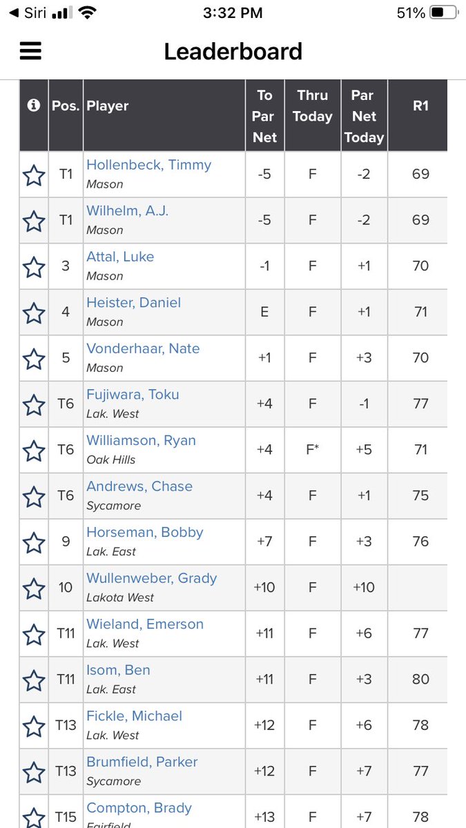 GoAvesAthletics's tweet photo. Final Standings for GMC Golf
Team Champions - Mason
Coach of Year - Tim Lambert/Mason
Co Medalist - Golfers of Year
AJ Wilhelm and Timmy Hollenbeck/Mason https://t.co/xOOpNE8qyQ