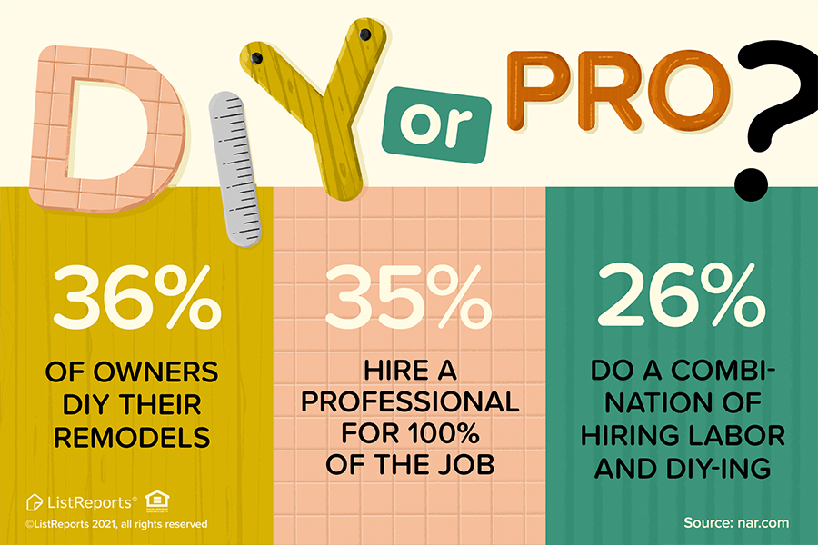 HireCentrix's tweet photo. “77% of homeowners feel a major sense of accomplishment when they think of their completed project.” Whether you did it all yourself or hired a pro, what was your first, last or best home project? It’s okay to brag. https://t.co/TGDnvZ8SO5