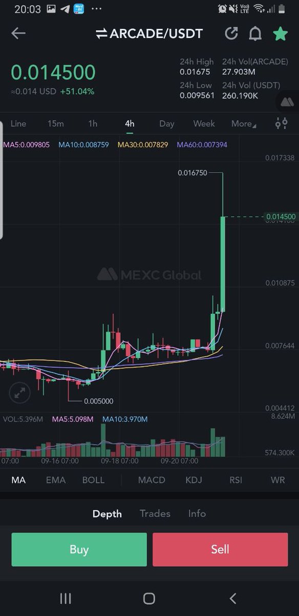 DaCryptoGeneral's tweet photo. As predicted few days ago $ARCADE is mooning. Already a x2.

Waiting $1 🎯💹 https://t.co/MnUPUEbm6e