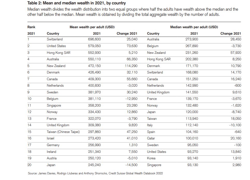 The #13thedition of the #GlobalWealthReport shows #wealthgrowth across all re­gions led by North Amer­ica and China.
Total #globalwealth #grew by #9_8percent and wealth per adult reached #USD87489.
#Aggregateglobalwealth grew by #12_7percent in 2021.
credit-suisse.com/about-us/en/re…