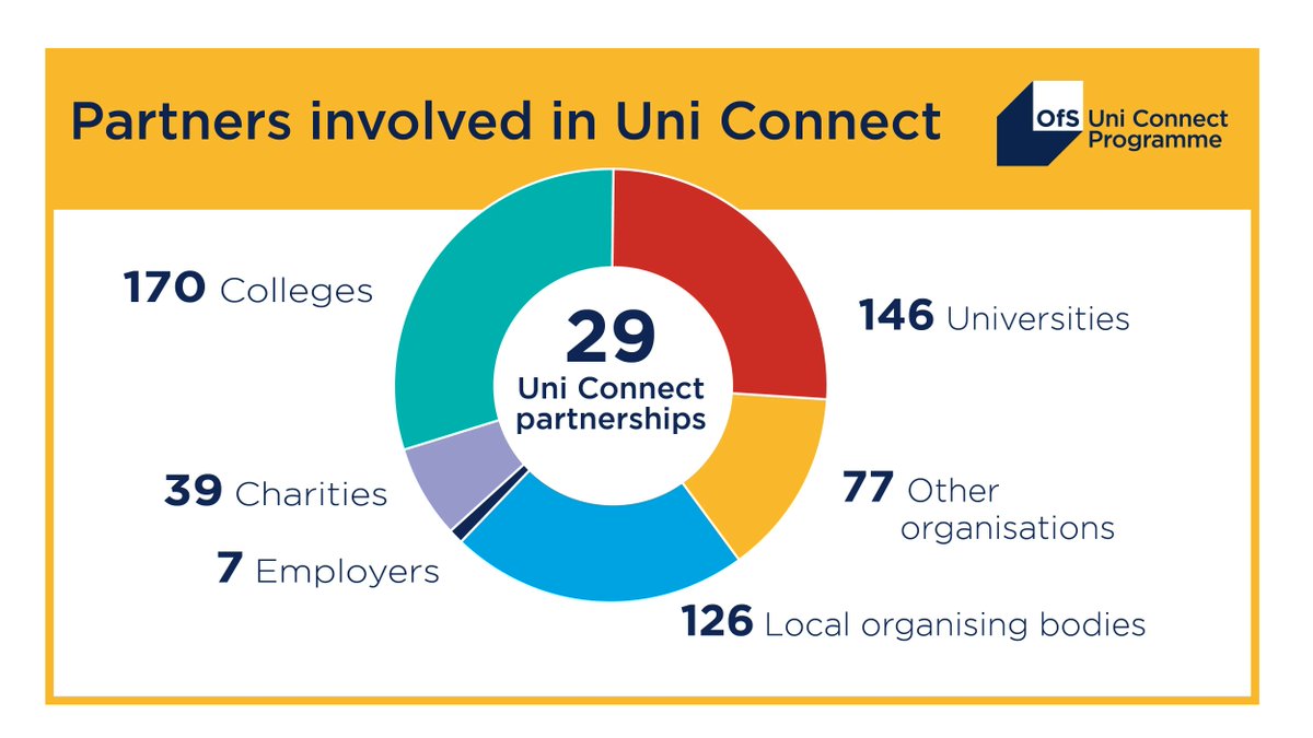 GROWS_Network's tweet photo. GROWS is part of the #uniconnect network. Uni Connect has worked with over a million learners since launch ๐
These infographics show how many schools and colleges have received funding and what kind of activities learners have been participating in
#keepaspiring https://t.co/jeQCthcCL9