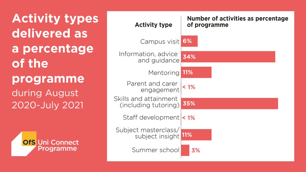 GROWS_Network's tweet photo. GROWS is part of the #uniconnect network. Uni Connect has worked with over a million learners since launch ๐
These infographics show how many schools and colleges have received funding and what kind of activities learners have been participating in
#keepaspiring https://t.co/jeQCthcCL9