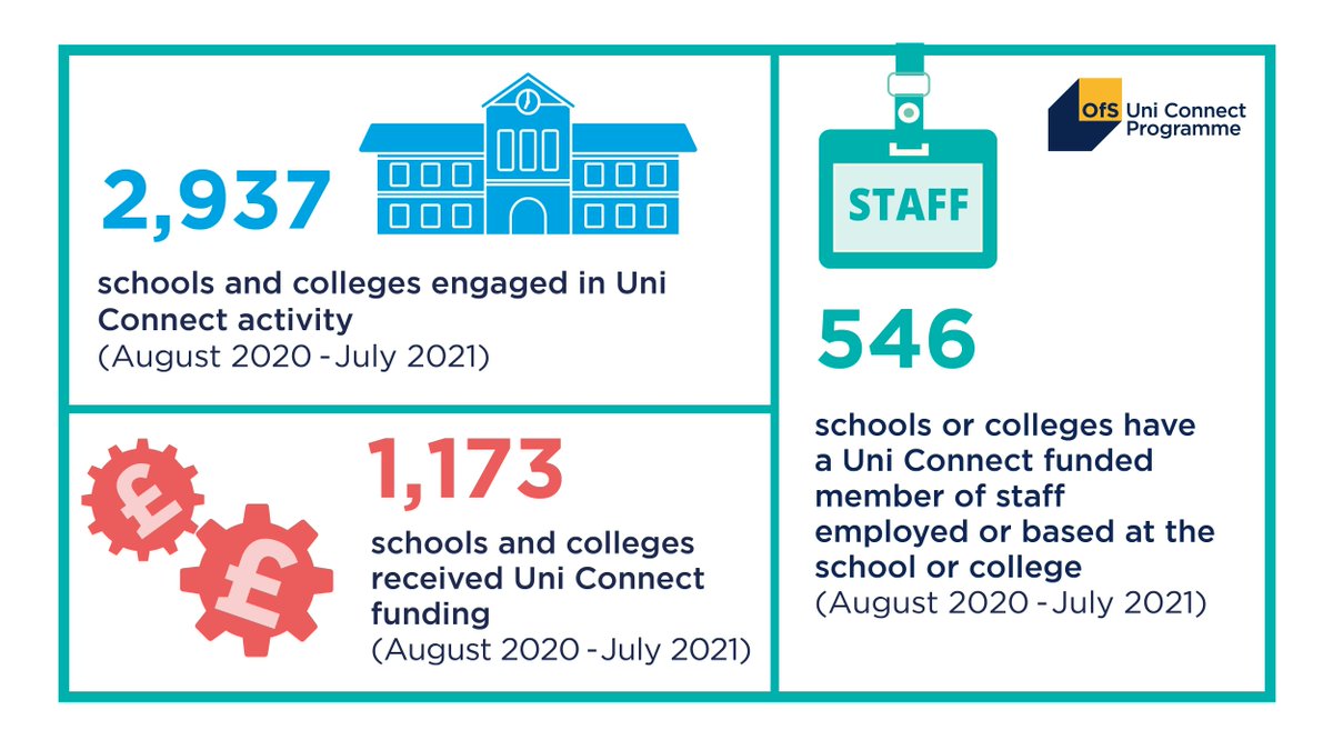 GROWS_Network's tweet photo. GROWS is part of the #uniconnect network. Uni Connect has worked with over a million learners since launch ๐
These infographics show how many schools and colleges have received funding and what kind of activities learners have been participating in
#keepaspiring https://t.co/jeQCthcCL9