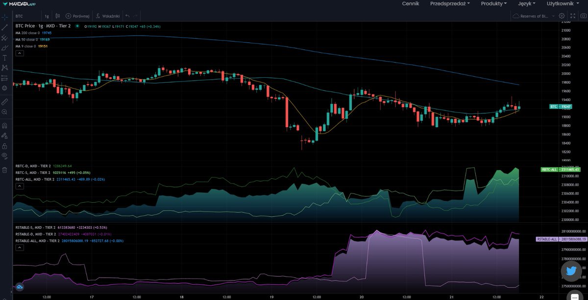 GrzegorzNajder's tweet image. Wzrost rezerwy btc na spocie może być przygotowaniem na zrzut.
#Maxdata #dane_onchain #wspieramy_polskie_projekty