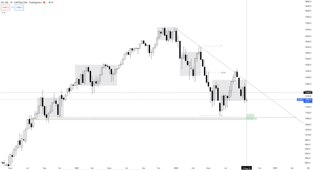 vvlchemist's tweet photo. Weekly $nasdaq #nasdaq #us100 https://t.co/nGKoKauYiN
