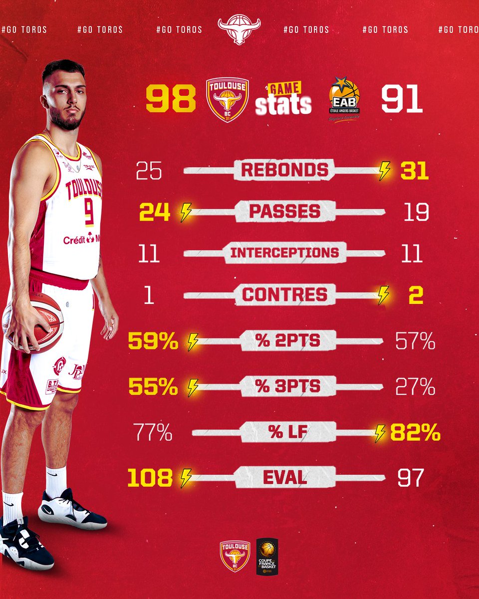 ToulouseBasket's tweet photo. Les stats de la victoire du TBC hier soir au Petit Palais. 
Rendez-vous vendredi 30 septembre pour la première à domicile en championnat. 

#GOTOROS #TBC https://t.co/nLqF0uThQ1