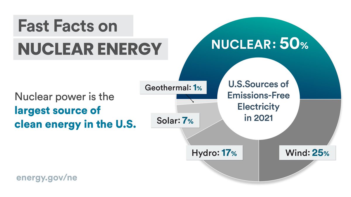 Office of Nuclear Energy | US Department of Energy tweet media