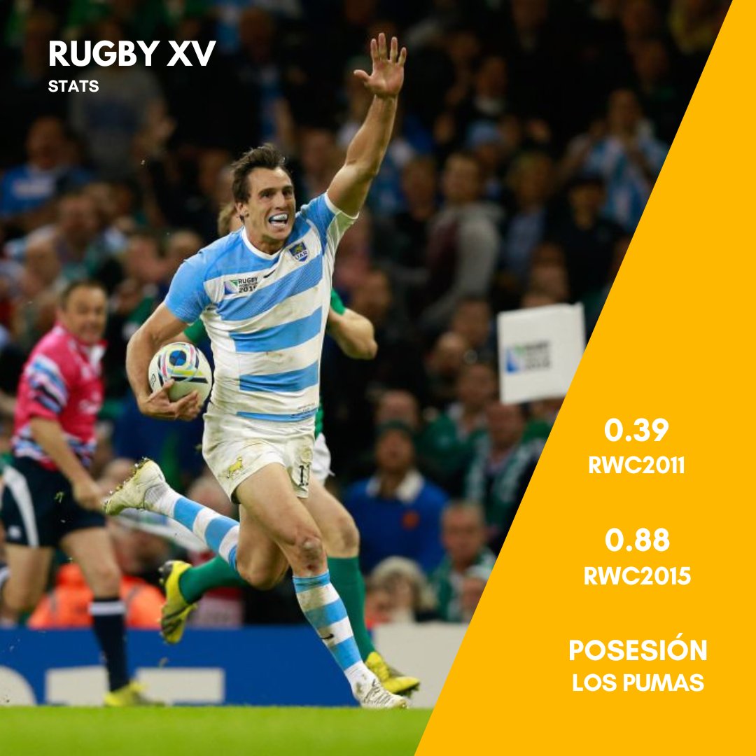 DATAZO.

La eficiencia en posesión que tuvieron Los Pumas en la RWC2011 fue solo del 0.39, mientras que en la RWC2015 llegaron a tener un 0.88, posicionandose en el podio con los All Blacks debajo (0.87) y Escocia con 0.75.
#data #rugby #lospumas #rwc2023 #allblacks #sports
