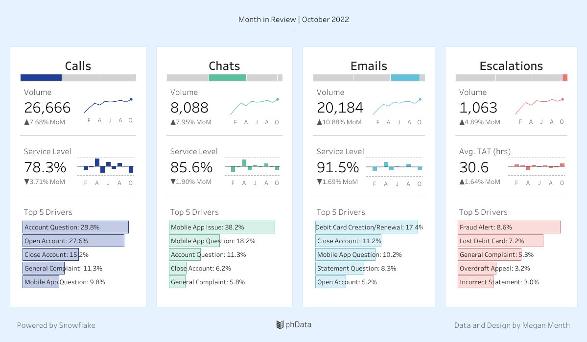 tableaupublic's tweet photo. In this Real World Fake Data (#RWFD) #VizOfTheDay, Megan Menth shows how data from a call center can be visualized into an executive view. https://t.co/l9DSMUpdp4 https://t.co/gTOpqkJ774