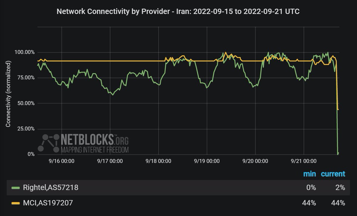 ⚠️ Confirmed: Real-time network data show a nation-scale loss of connectivity on MCI (First Mobile), #Iran's leading mobile operator, and Rightel; the incidents come amid widespread protests over the death of #MahsaAmini 📵

📰 Background: netblocks.org/reports/intern…