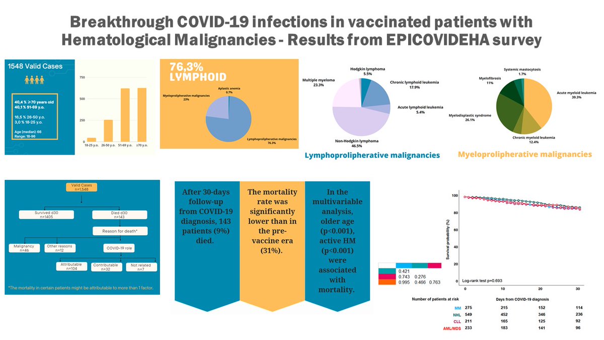 🆕#EPICOVIDEHA publication in @BloodJournal!

#Breakthrough #COVID19 in #vaccinated patients with #HematologicMalignancies

- Mortality rate 9%, lower than in the pre-vaccination

- MoABs, alone or combined with antivirals, show a better clinical outcome

ashpublications.org/blood/article-…