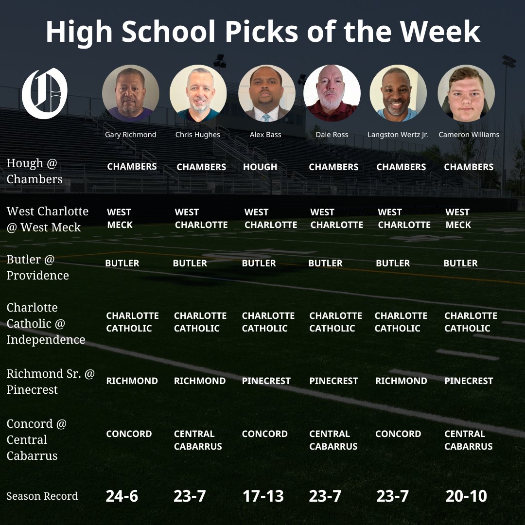 charlottepreps's tweet photo. Here are this week's picks from the #TalkingPrepsNC staff https://t.co/m6dVep1sZr