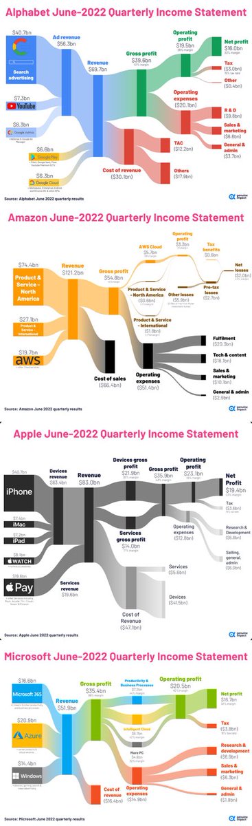 Understanding big tech revenues