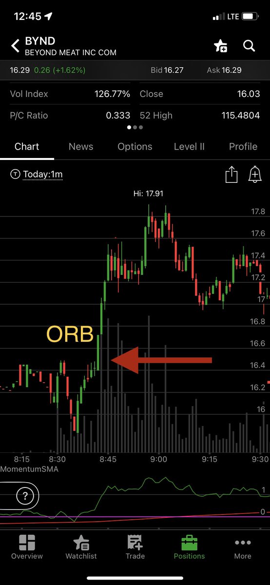 supyomoney's tweet photo. $BYND  And the ORB for the win! https://t.co/Zr43pTUdhQ