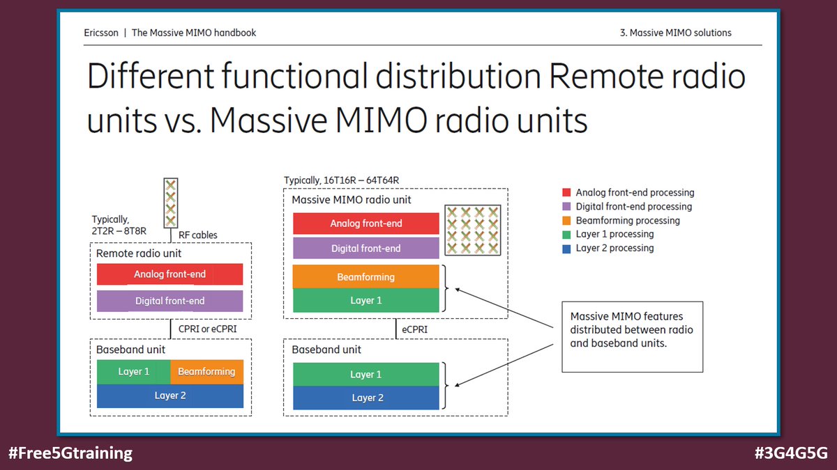 5Gtraining's tweet photo. Ericsson's Massive MIMO handbook 2022, First edition extended is available here for anyone interested: https://t.co/ueLWPy3UPe
#Free5Gtraining #Ericsson #4G #5G #MassiveMIMO #mMIMO #Beamforming #SpatialMultiplexing #DeploymentScenarios #TCO https://t.co/aytQ7NsXC1
