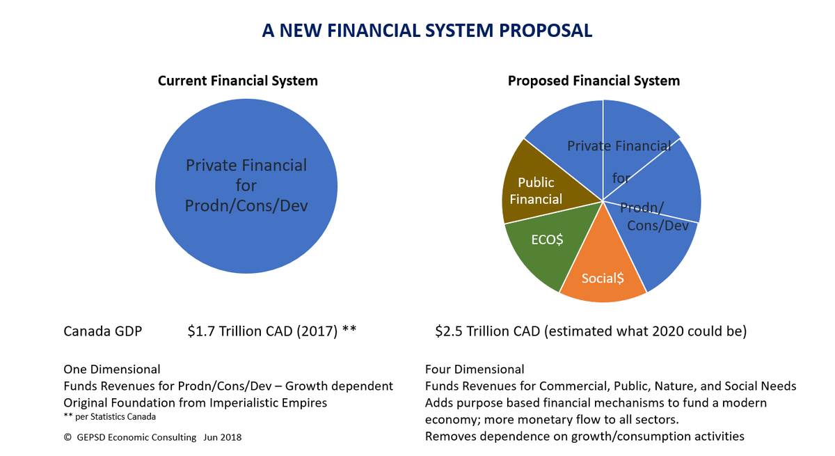 gepsd's tweet photo. Cdn Govt might want to consider comprehensive plans to build a sustainable economy, stop urban sprawl, protect: farmland, natures land &amp; waters habitat, build 100% waste mgmt systems, reduce consumption, modify the financial system to support the move. No real plan, no action https://t.co/KOdU1WcCgB
