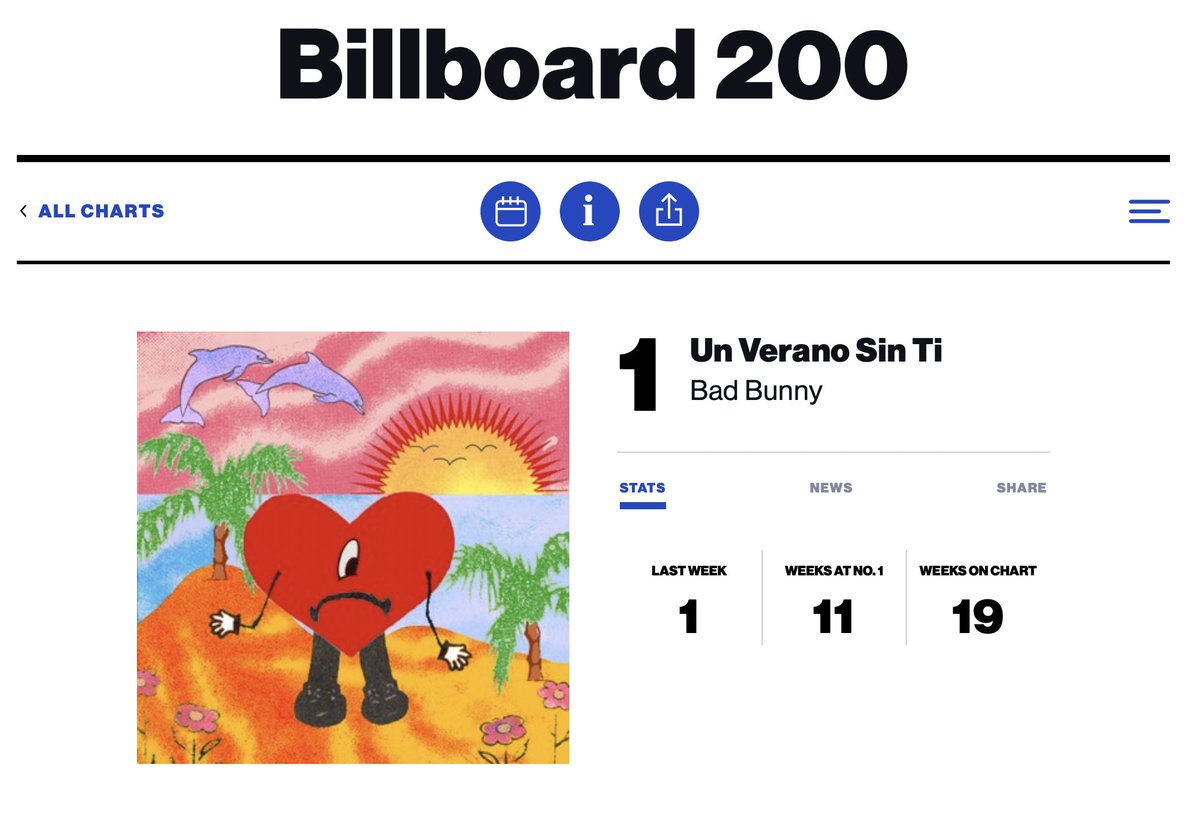 We are watching history with Bad Bunny. An artist that was working in a grocery store in 2016 has been 19 weeks on the top album chart, has a 90/10 split on revenue and is averaging $5M+ per concert, owns his masters, and speaks with his country Puerto Rico. Gracias Benito