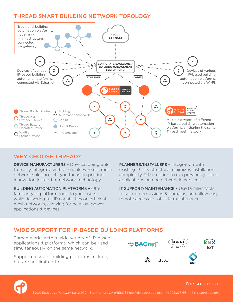 TheThreadGroup's tweet photo. Curious about how #Thread works in #SmartBuildings? 

Learn more from our #FactSheet below or visit: https://t.co/Ef8u1n33dE

#ThreadGroup #IoT #InternetOfThings https://t.co/5Y4BivI9U5