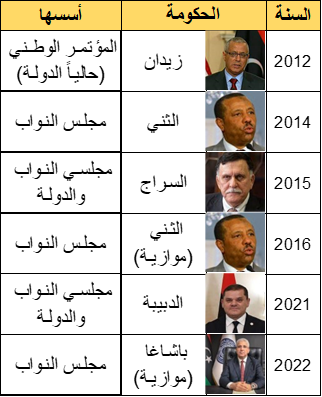 Bakoush8's tweet photo. بمسؤوليتهم عن 10 سنوات، 6 حكومات عديمة الفائدة، 4 حروب، وأكثر من 10 آلاف قتيل. هل يجب أن يسمح الليبيون لـمجلسي النواب والدولة بالاستمرار في هذا العبث المدمر؟ #ليبيا https://t.co/dCF87wncLC