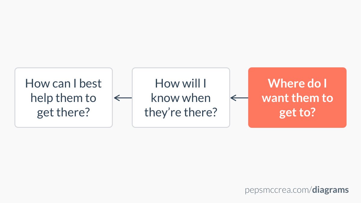 A short thread on one of the most critical concepts in planning for learning:

→ Backwards design