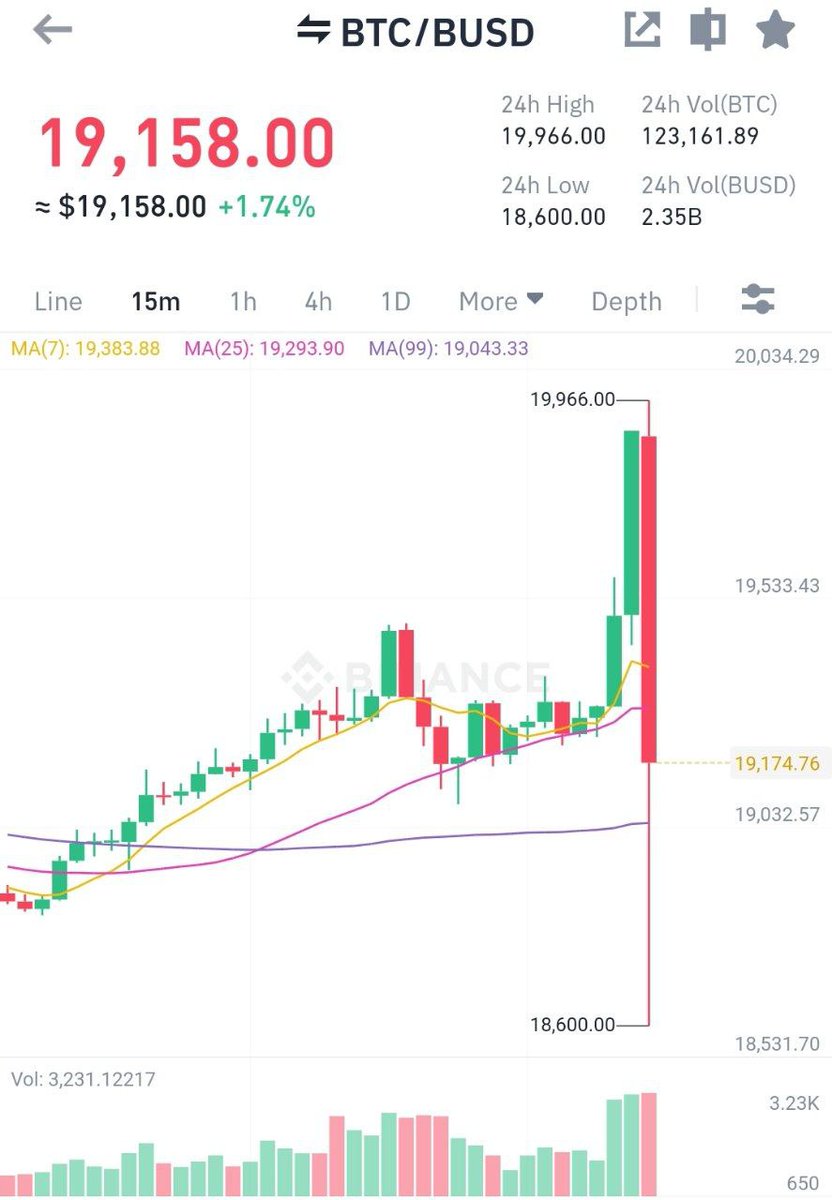 Cryptolovers100's tweet photo. 75BPS and Manipulation😳 https://t.co/mULIY7Glk3