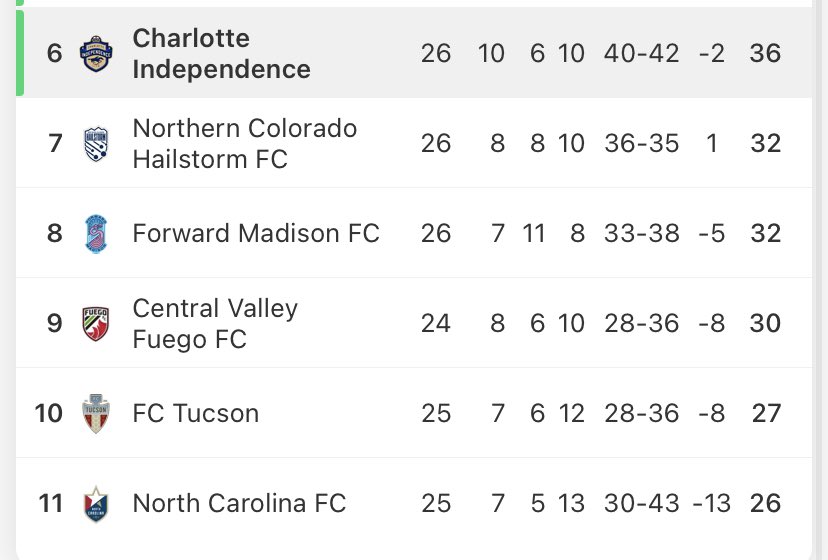 IndepUltras's tweet photo. The NCFC frauds are in fine cellar dwelling form, finding themselves rock bottom of @USLLeagueOne 🤣 it really isn’t a surprise though #RelegateNCFC https://t.co/CVvG0E13kM