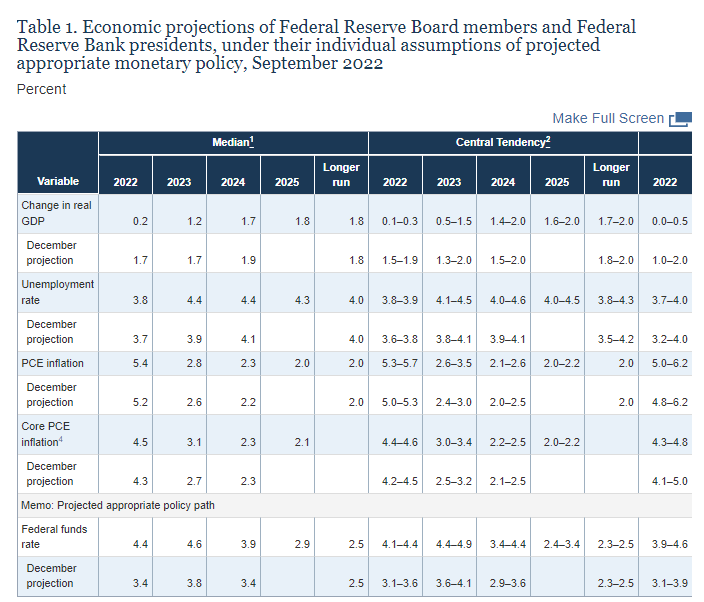 somoscdi's tweet photo. #FOMC 
- Tasa de interés +75 bps (3.25%)
- Interesante proyección de cara a 2025 en busca del objetivo de inflación 2% 🤔

👉 https://t.co/7Rw0O0126w https://t.co/8D2oZlfxiE