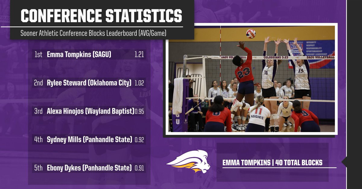 NelsonUSports's tweet photo. The SAGU Lady Lions volleyball team currently holds the top spot in the SAC and is dominating the league’s individual statistics leaderboards 📊🧮

🦁 Tessa Glick - 5.71 Digs Per Game 🏐

🦁 Emma Tompkins - 1.21 Blocks Per Game 🏐

🦁 Riley Burcham - 8.96 Assists Per Game 🏐 https://t.co/CV5lfeO297