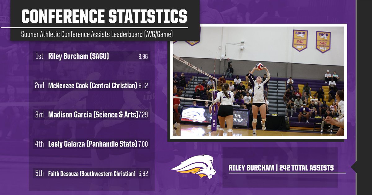 NelsonUSports's tweet photo. The SAGU Lady Lions volleyball team currently holds the top spot in the SAC and is dominating the league’s individual statistics leaderboards 📊🧮

🦁 Tessa Glick - 5.71 Digs Per Game 🏐

🦁 Emma Tompkins - 1.21 Blocks Per Game 🏐

🦁 Riley Burcham - 8.96 Assists Per Game 🏐 https://t.co/CV5lfeO297